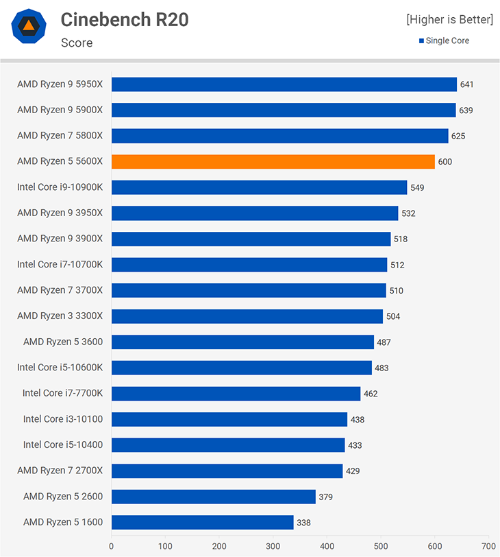 CPU AMD Ryzen 5 5600X 3